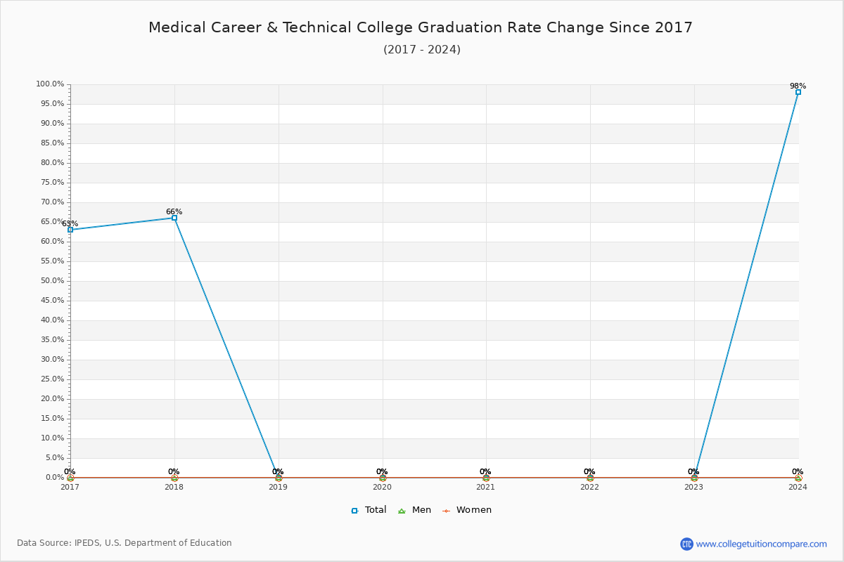 Medical Career & Technical College Graduation Rate Changes Chart