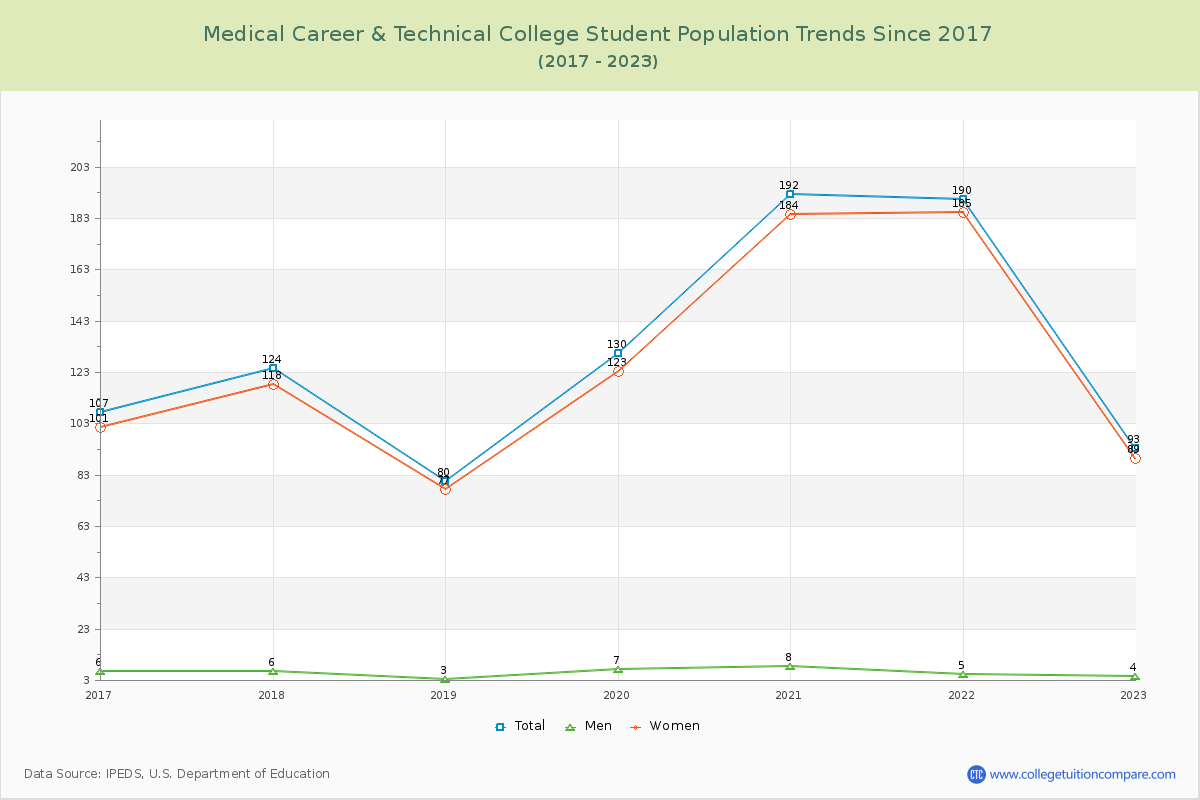 Medical Career & Technical College Enrollment Trends Chart
