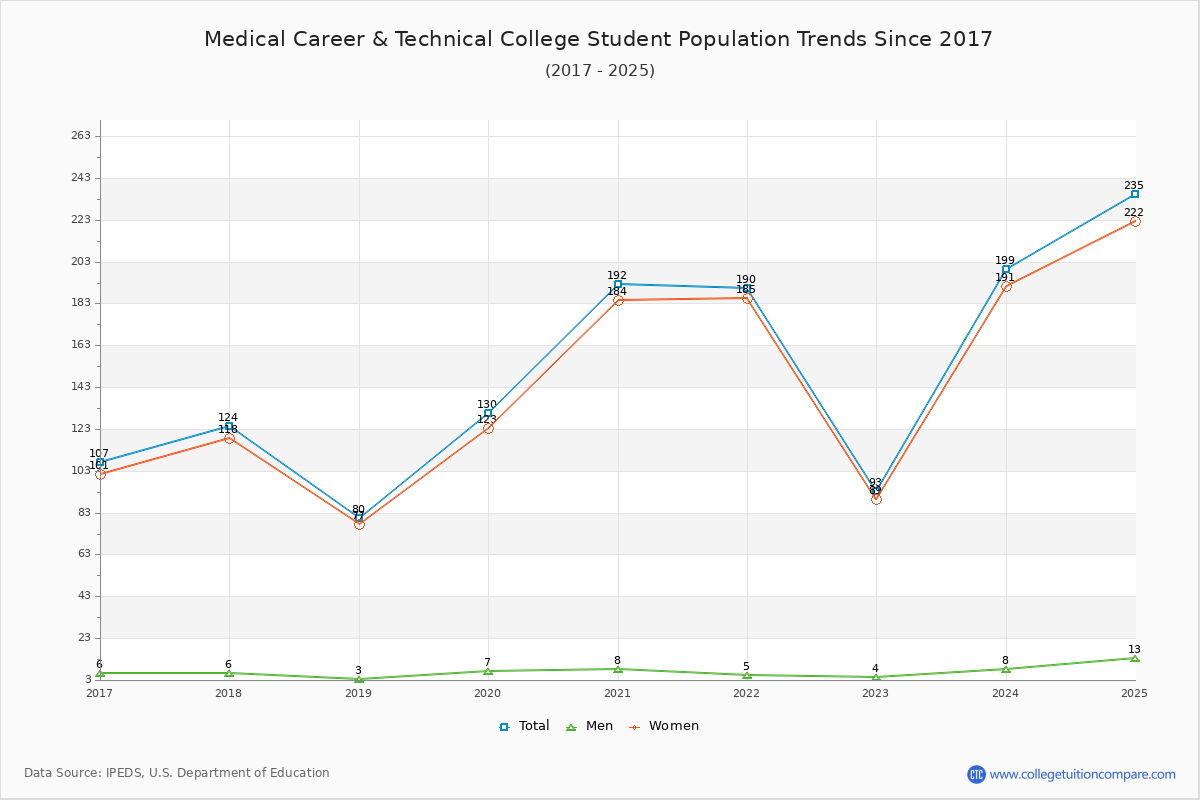 Medical Career & Technical College Enrollment Trends Chart
