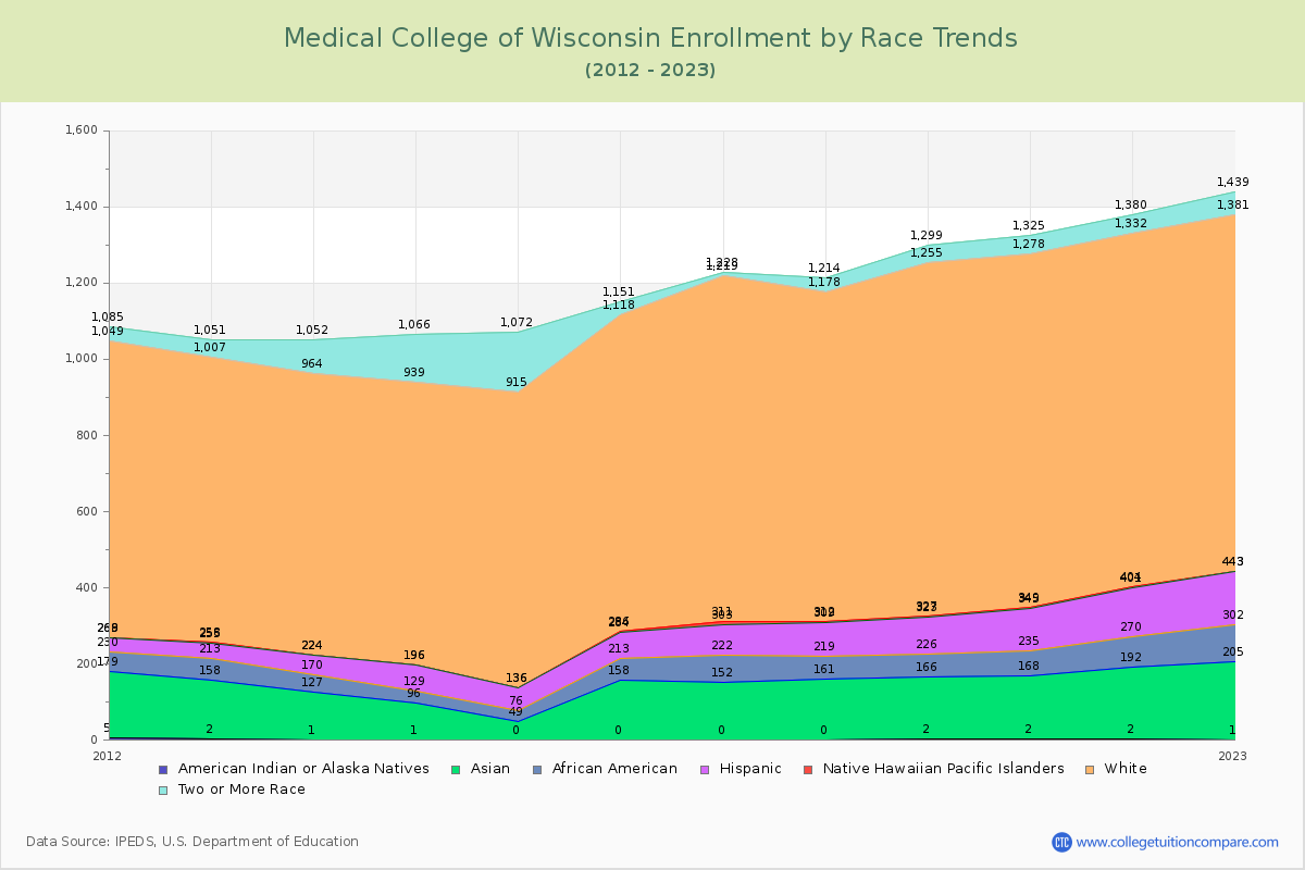 Medical College of Wisconsin Enrollment by Race Trends Chart