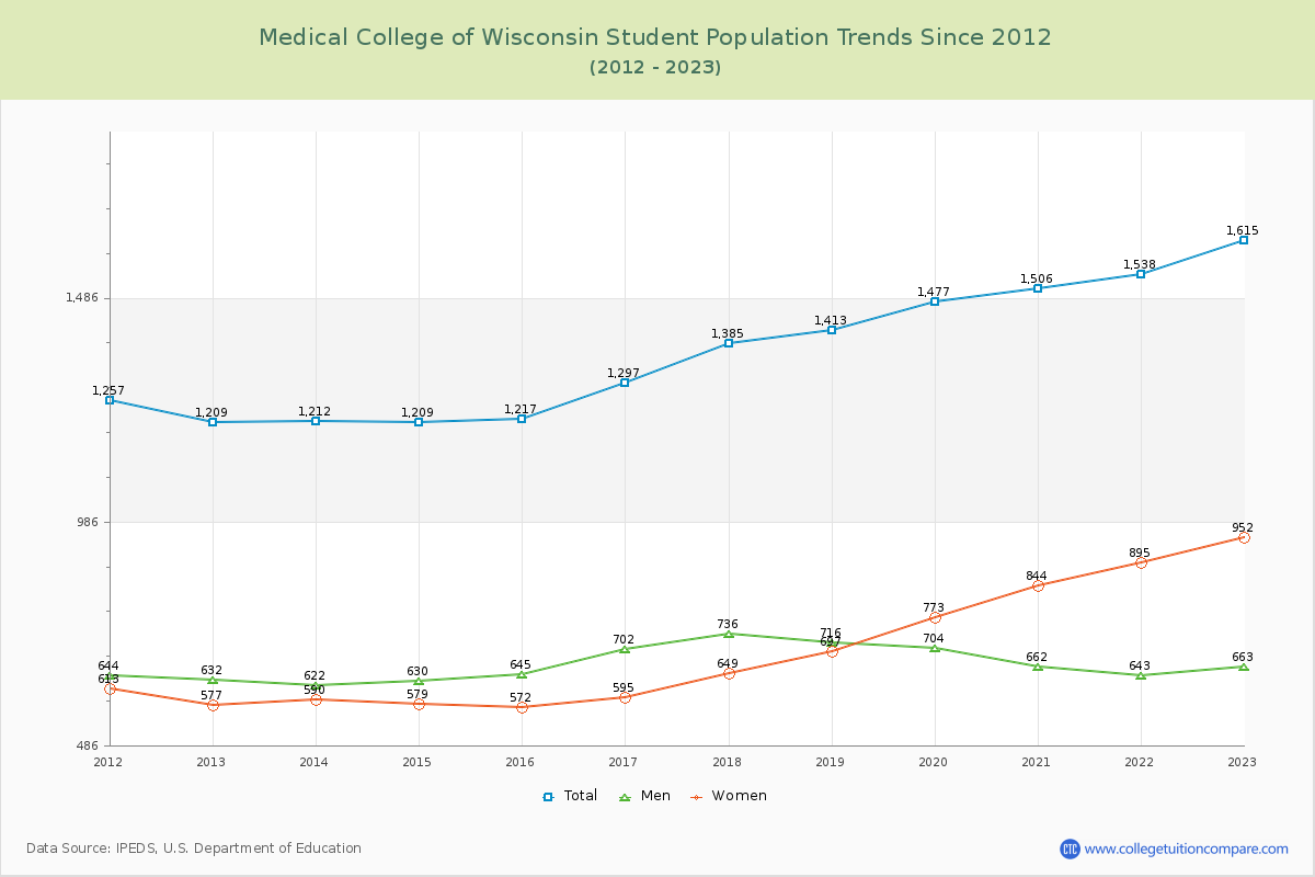 Medical College of Wisconsin Enrollment Trends Chart