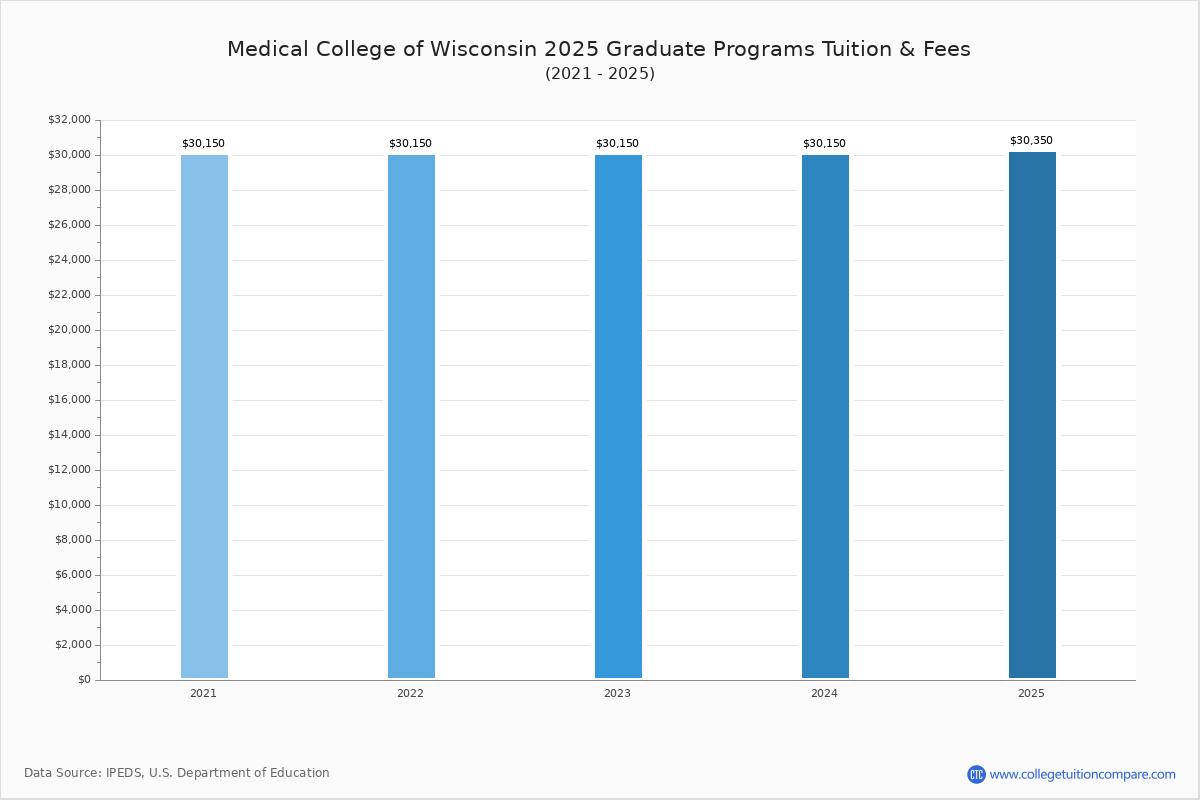 Medical College of Wisconsin Tuition & Fees, Net Price