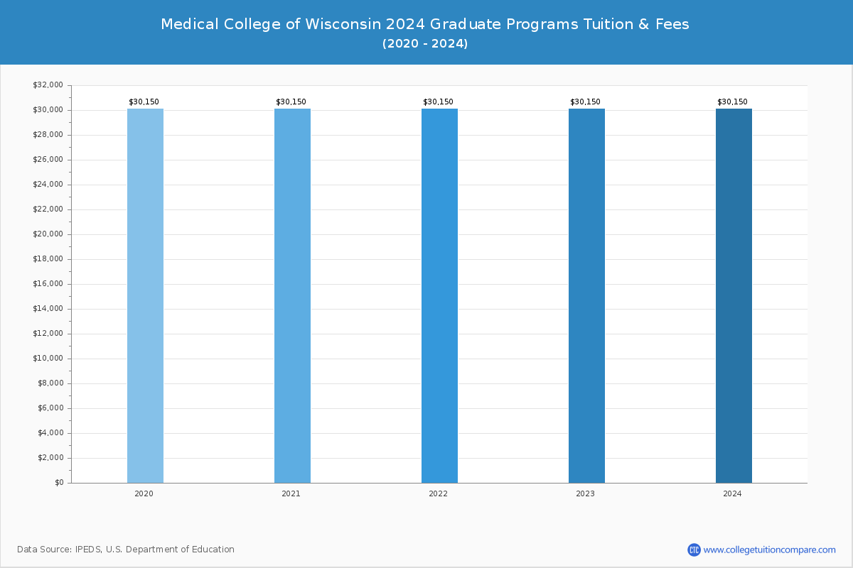 Medical College of Wisconsin - Graduate Tuition Chart