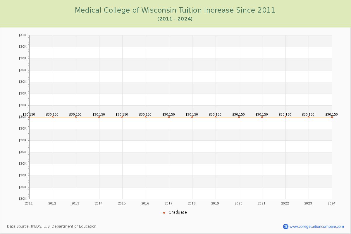 Medical College of Wisconsin Tuition & Fees Changes Chart