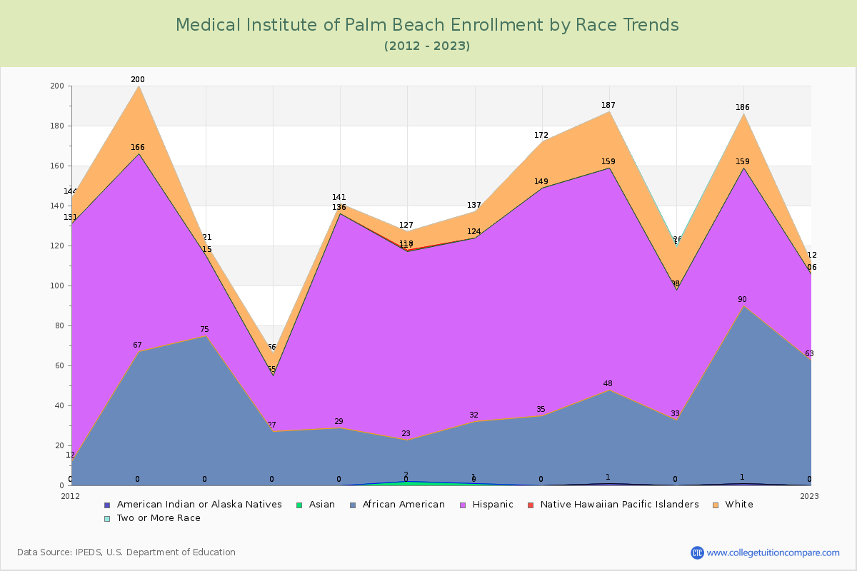 Medical Institute of Palm Beach Enrollment by Race Trends Chart