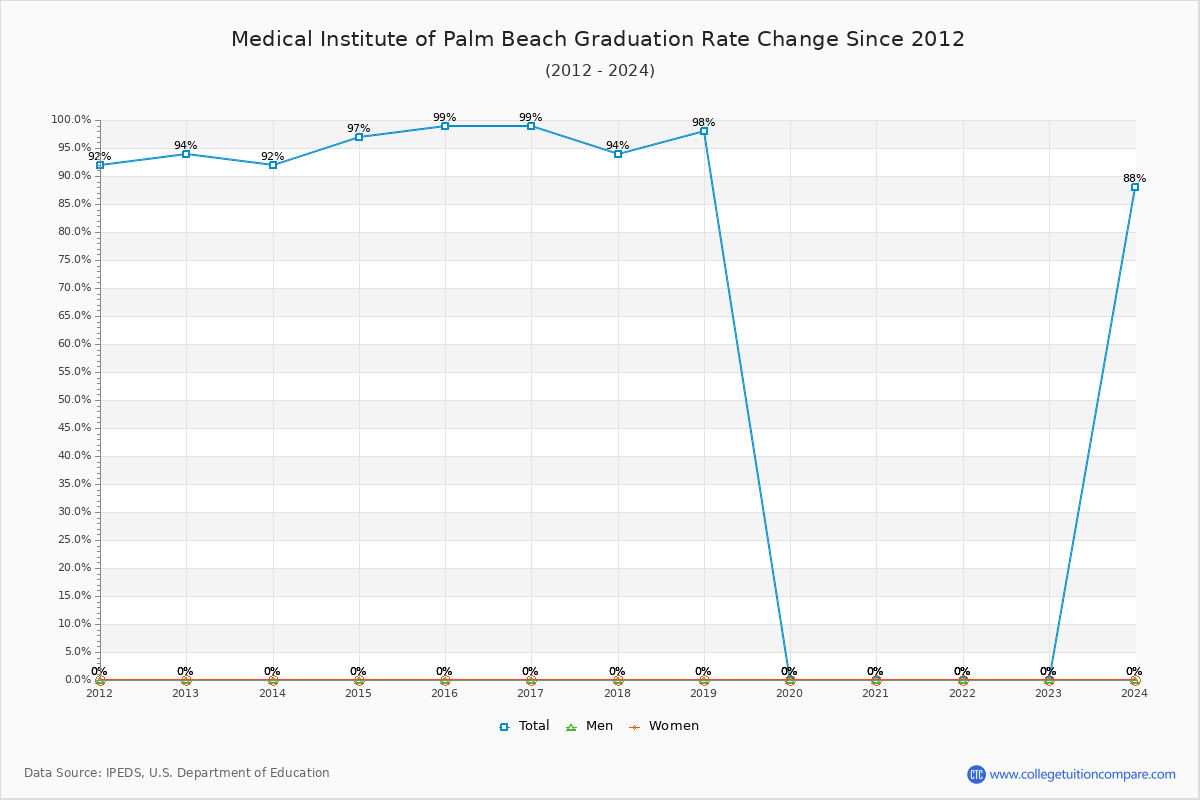Medical Institute of Palm Beach Graduation Rate Changes Chart