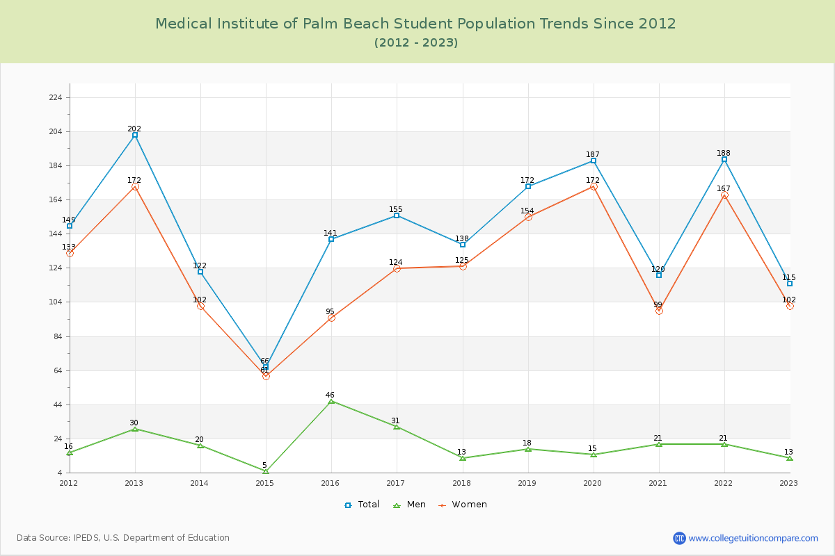 Medical Institute of Palm Beach Enrollment Trends Chart