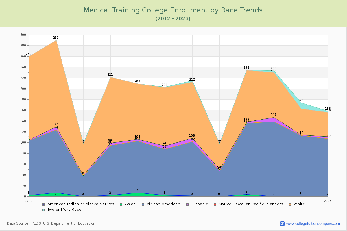 Medical Training College Enrollment by Race Trends Chart