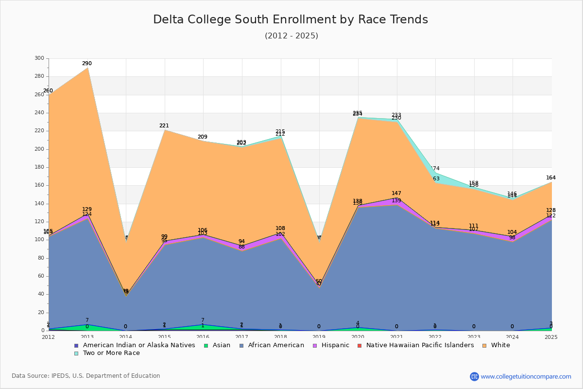 Delta College South Enrollment by Race Trends Chart