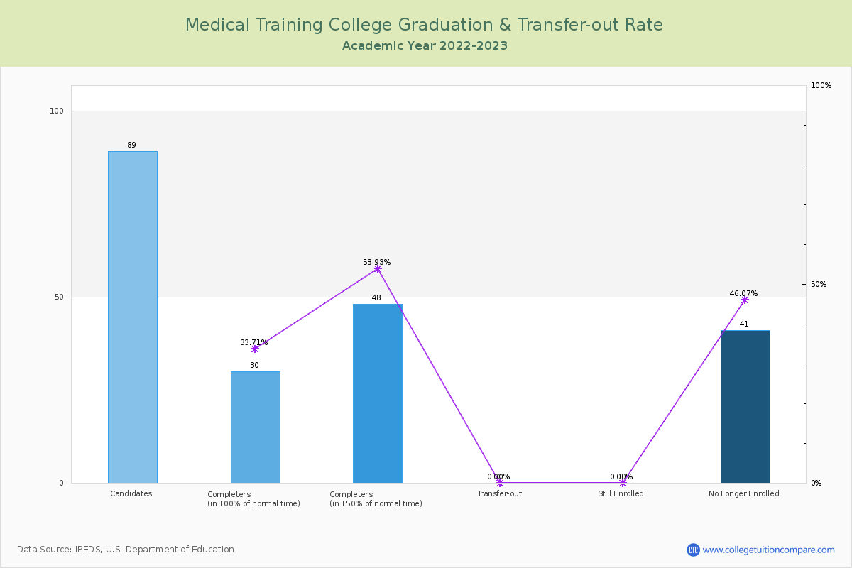Medical Training College graduate rate
