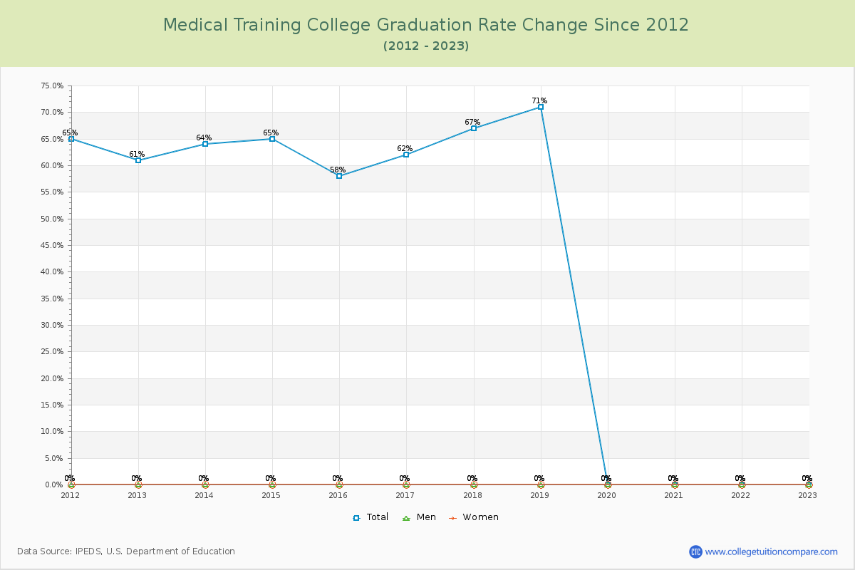 Medical Training College Graduation Rate Changes Chart