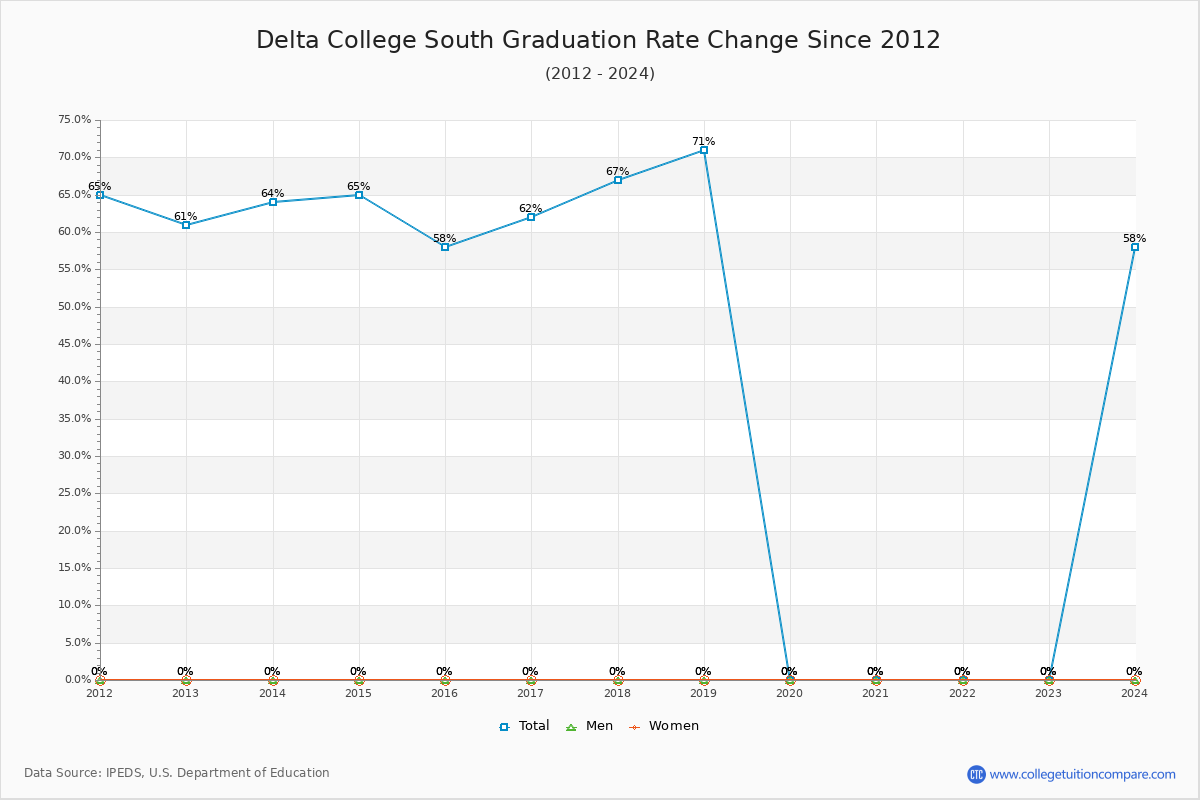 Delta College South Graduation Rate Changes Chart