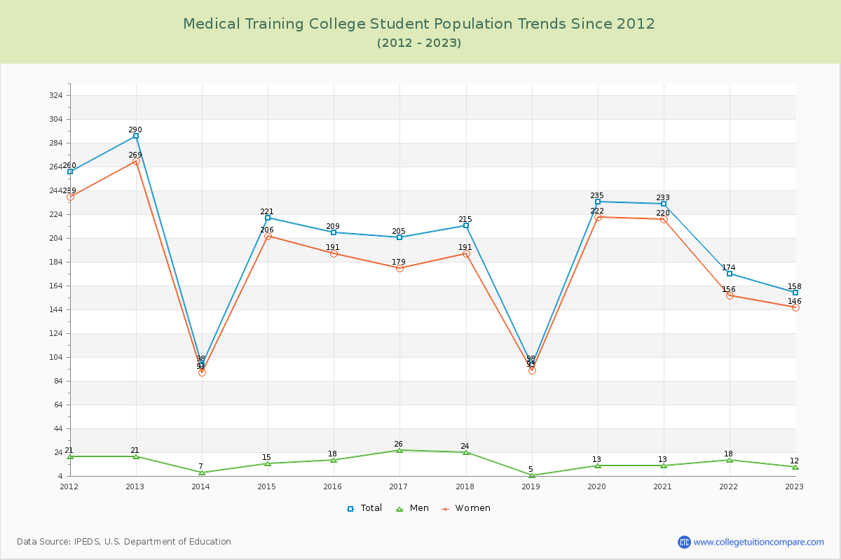 Medical Training College Enrollment Trends Chart