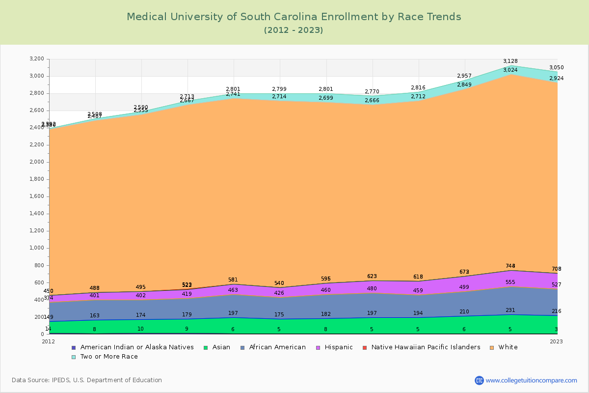 Medical University of South Carolina Enrollment by Race Trends Chart