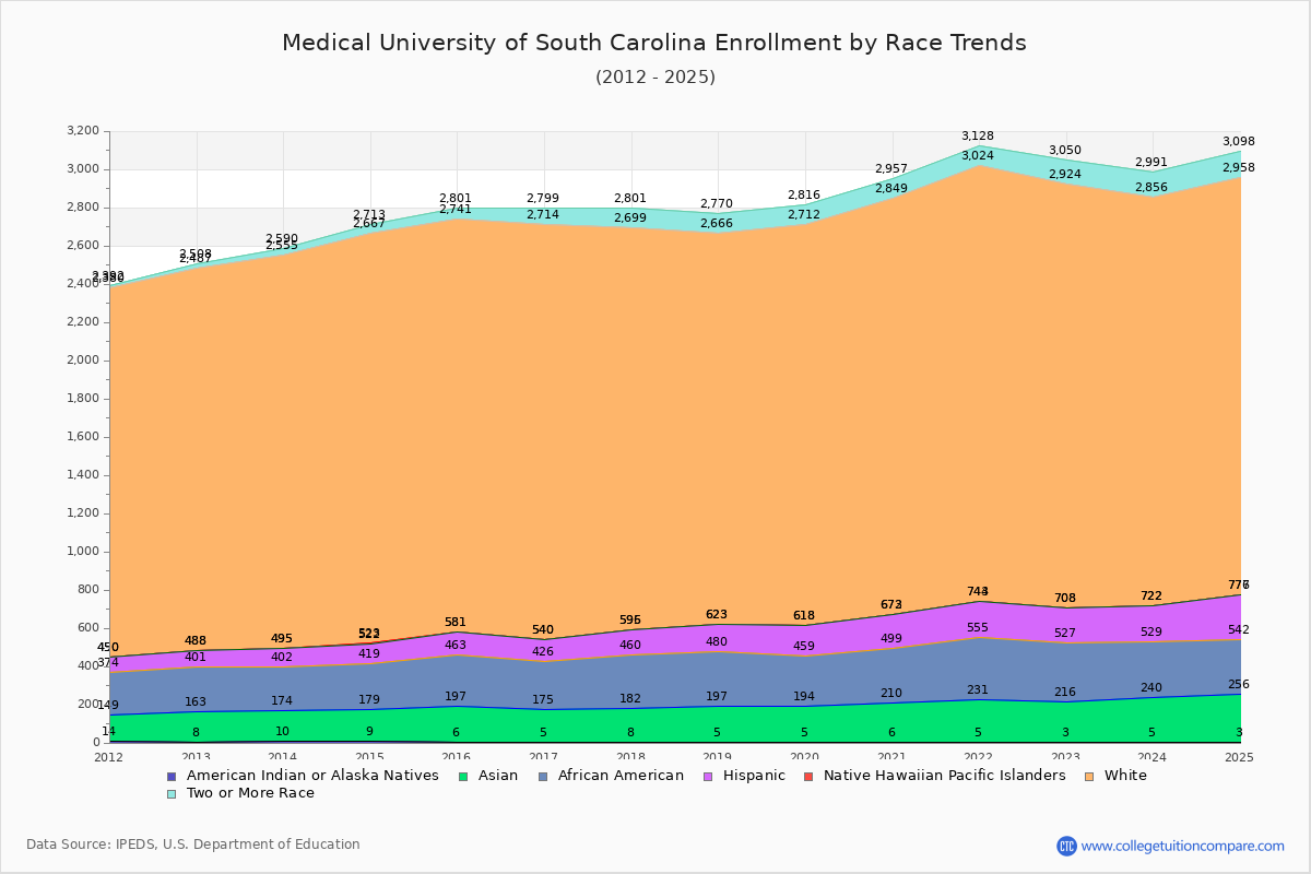 Medical University of South Carolina Enrollment by Race Trends Chart