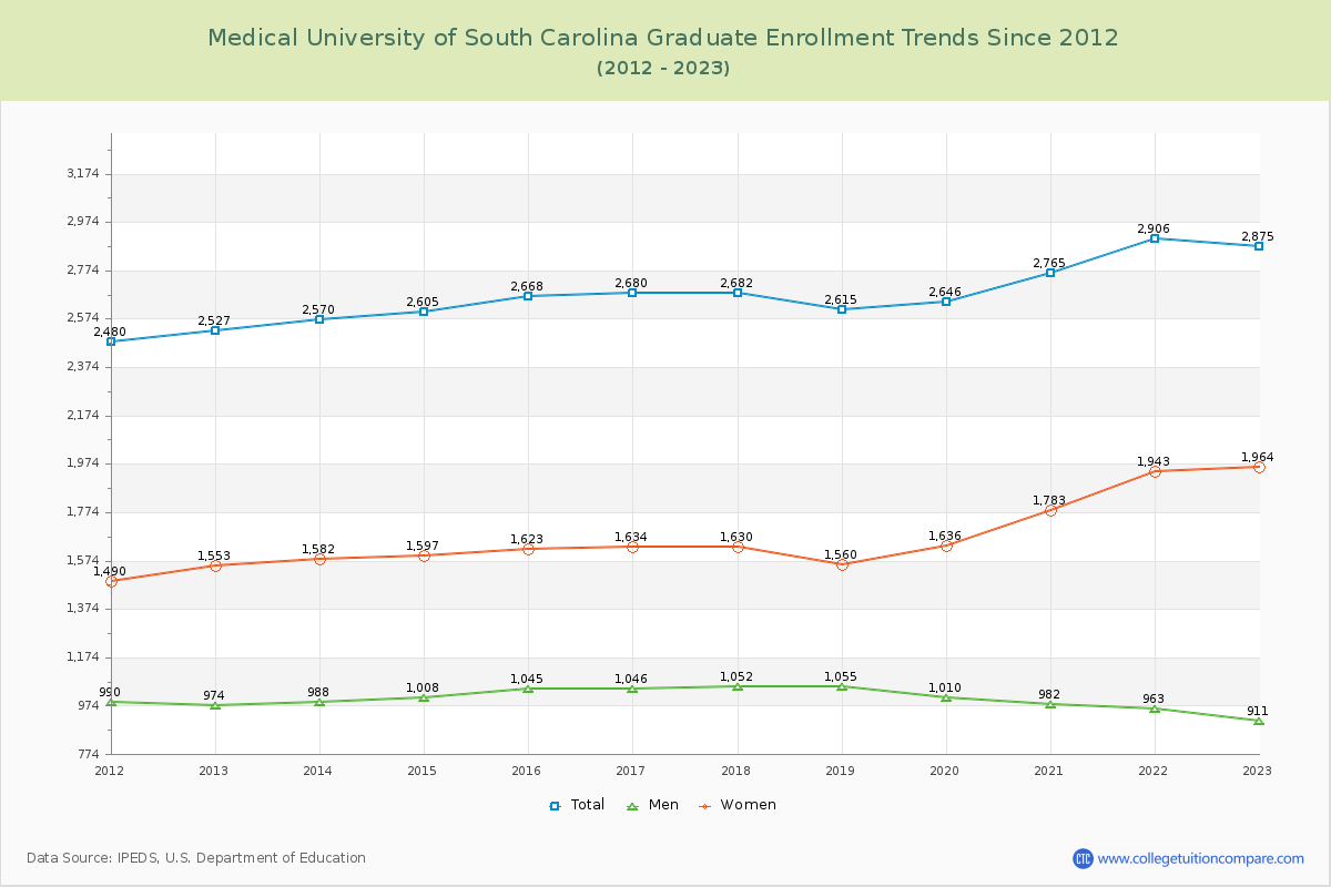 Medical University of South Carolina Graduate Enrollment Trends Chart