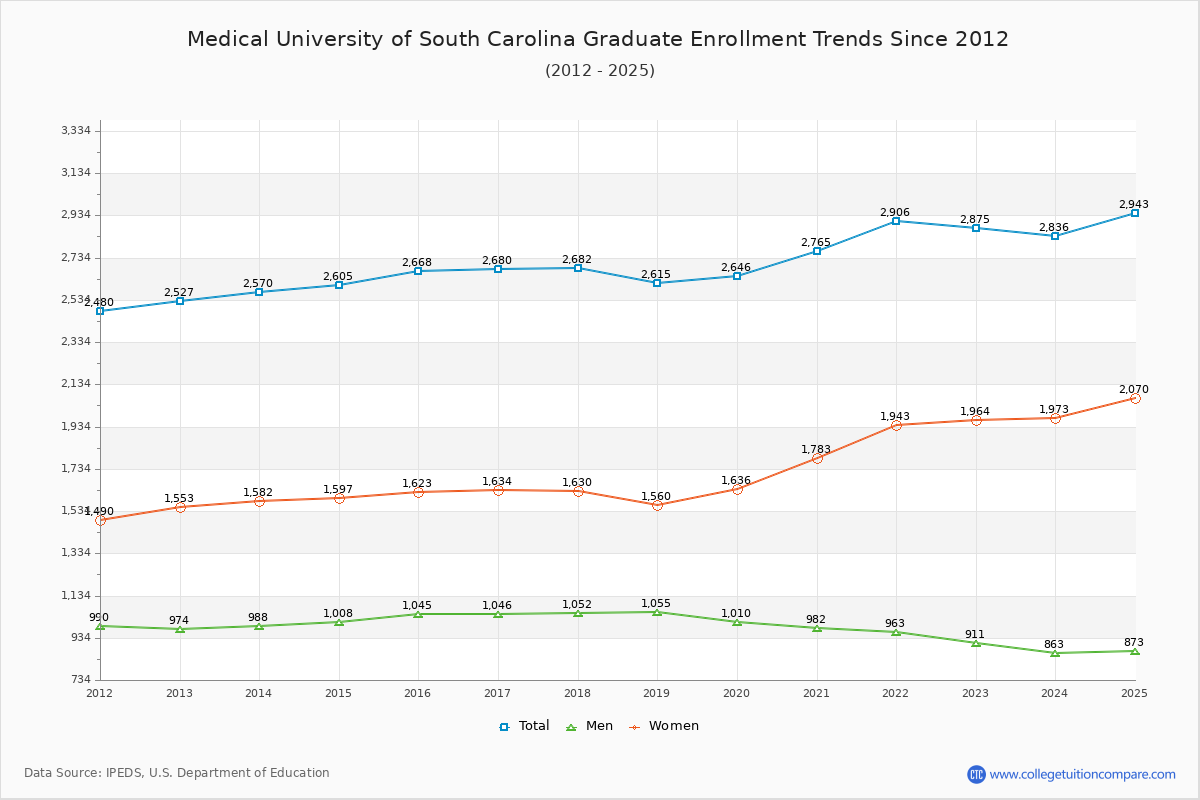 Medical University of South Carolina Graduate Enrollment Trends Chart