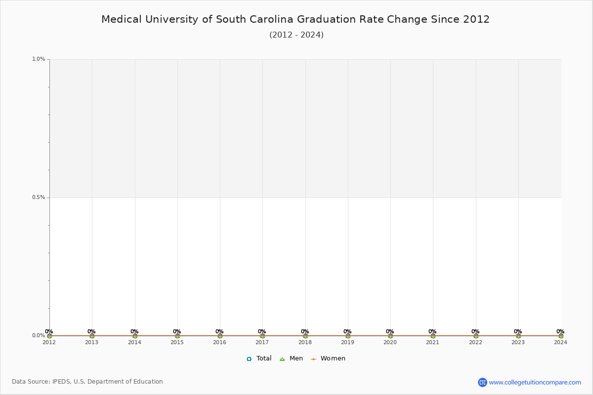 Medical University of South Carolina Graduation Rate Changes Chart