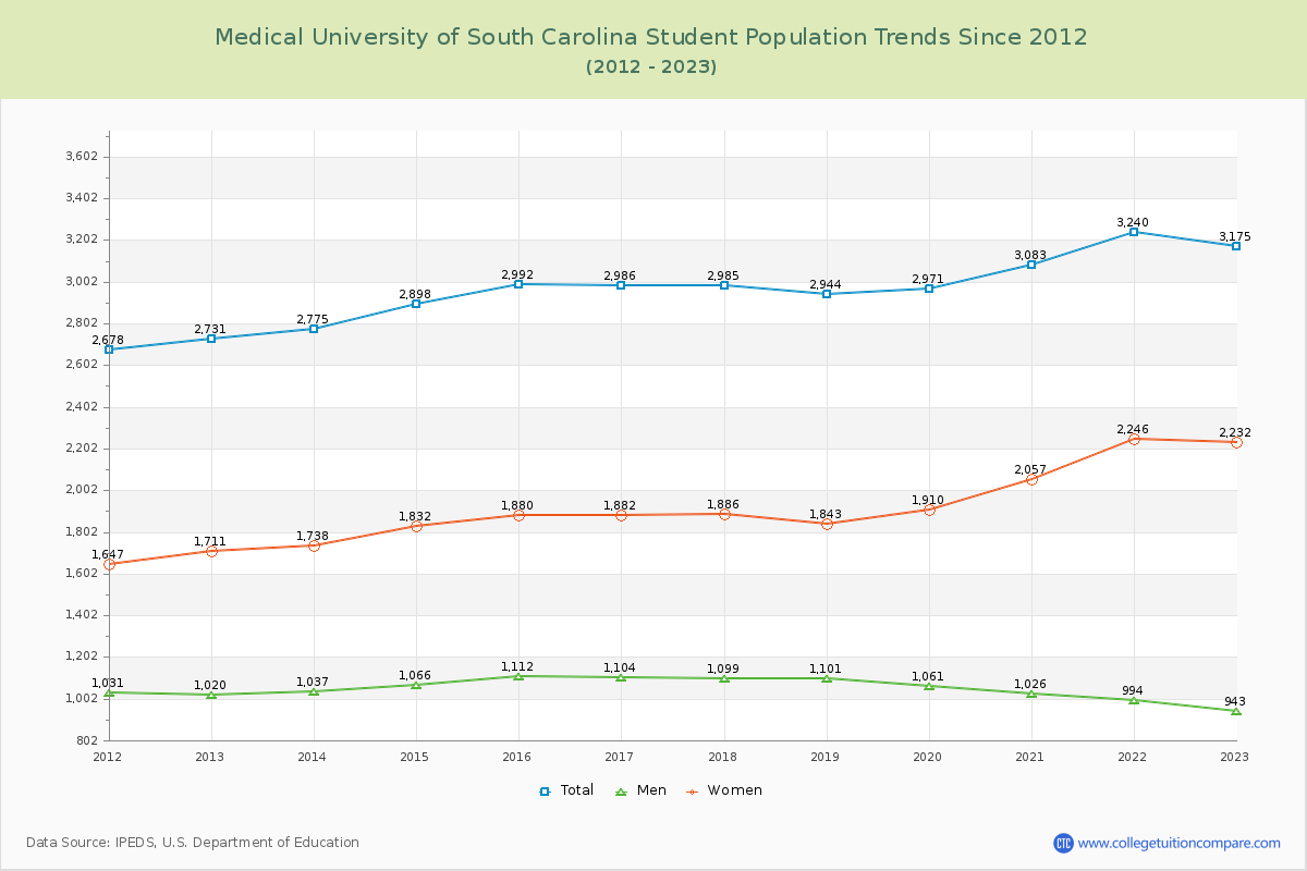 Medical University of South Carolina Enrollment Trends Chart