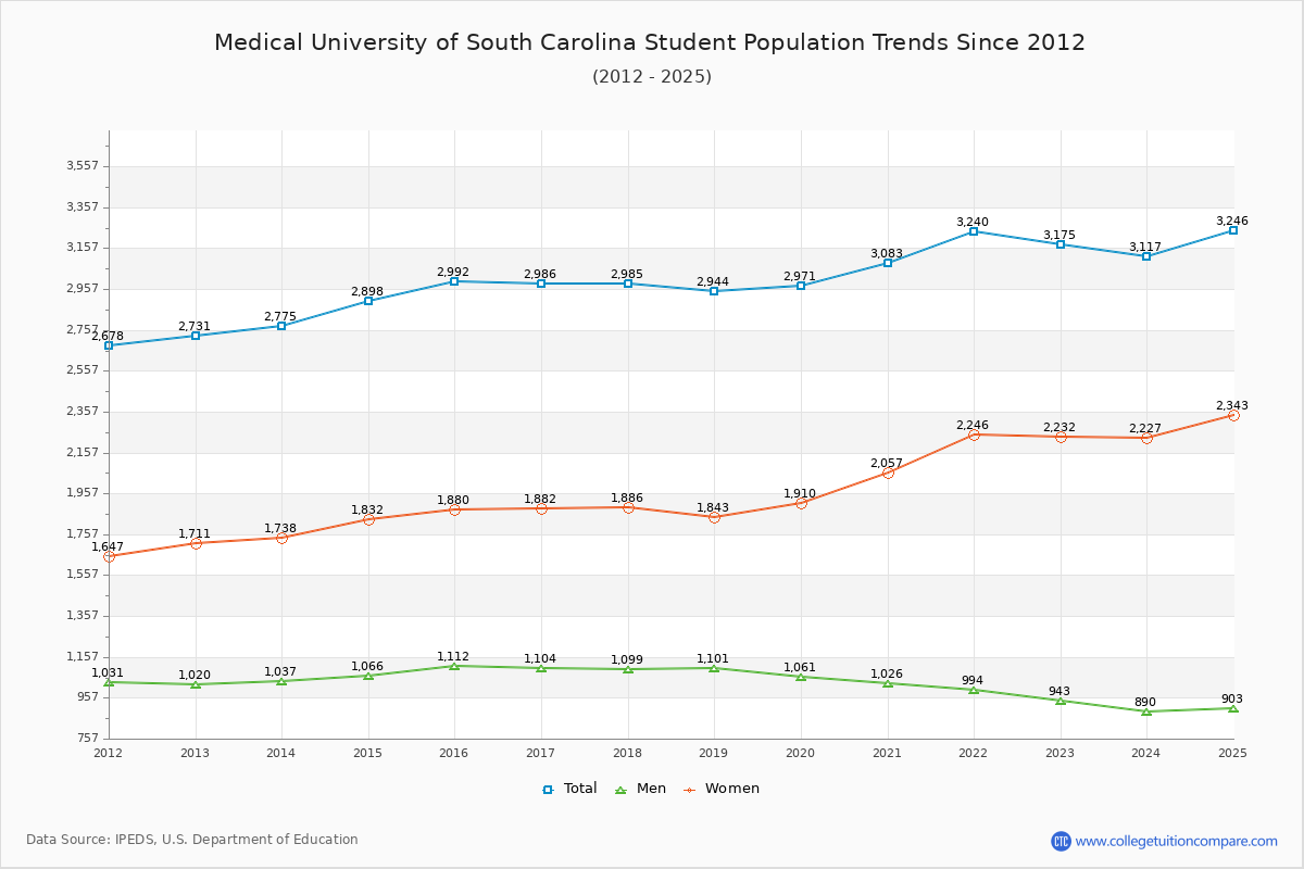 Medical University of South Carolina Enrollment Trends Chart