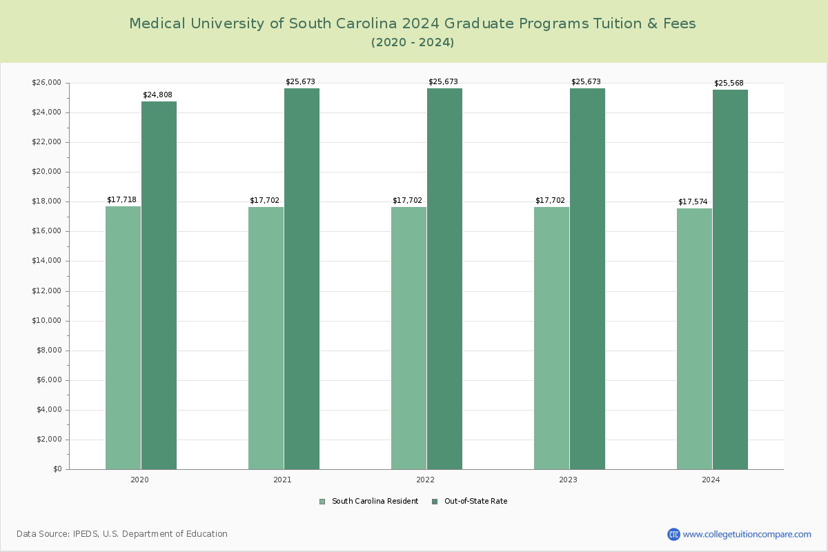 Medical University of South Carolina - Graduate Tuition Chart