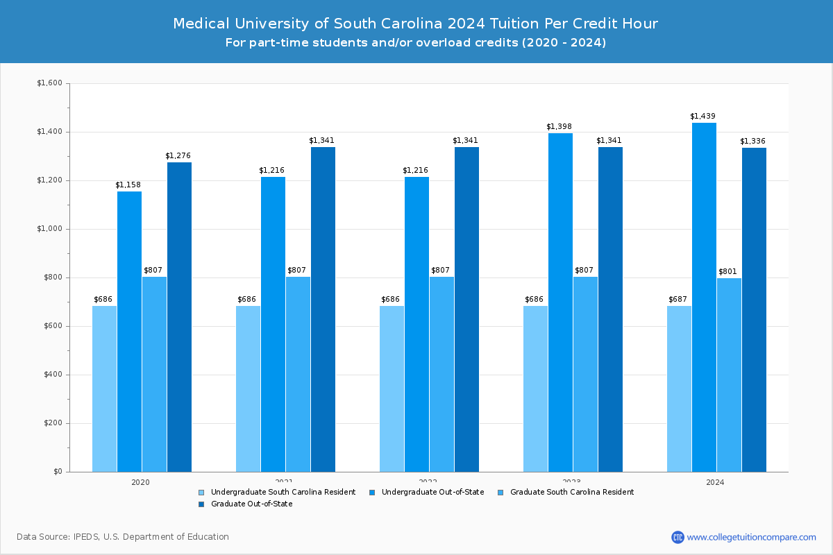 Medical University of South Carolina - Tuition per Credit Hour