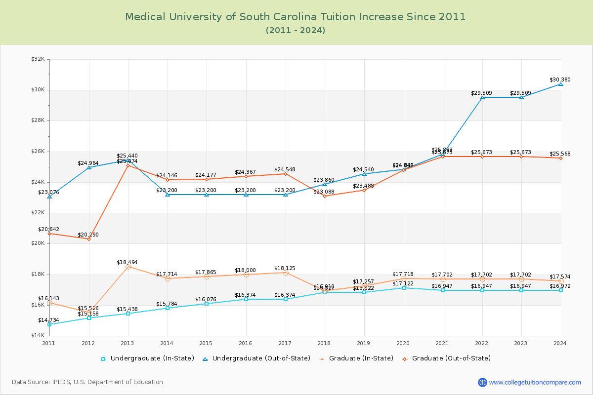 Medical University of South Carolina Tuition & Fees Changes Chart