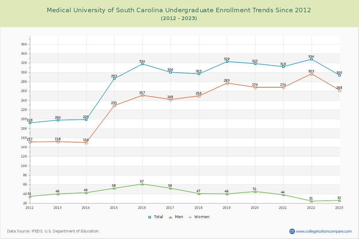 Medical University of South Carolina Undergraduate Enrollment Trends Chart