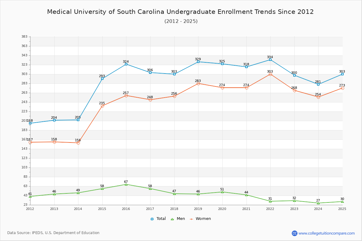 Medical University of South Carolina Undergraduate Enrollment Trends Chart