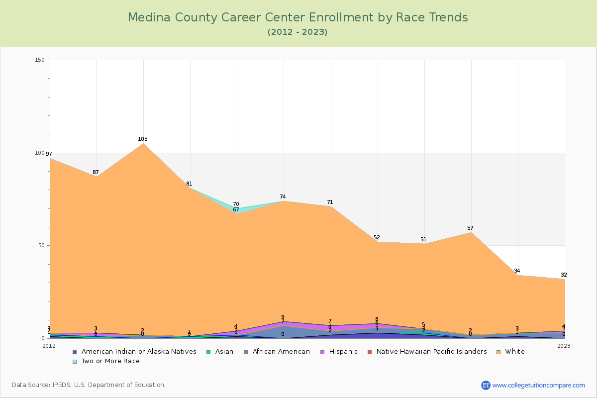 Medina County Career Center Enrollment by Race Trends Chart