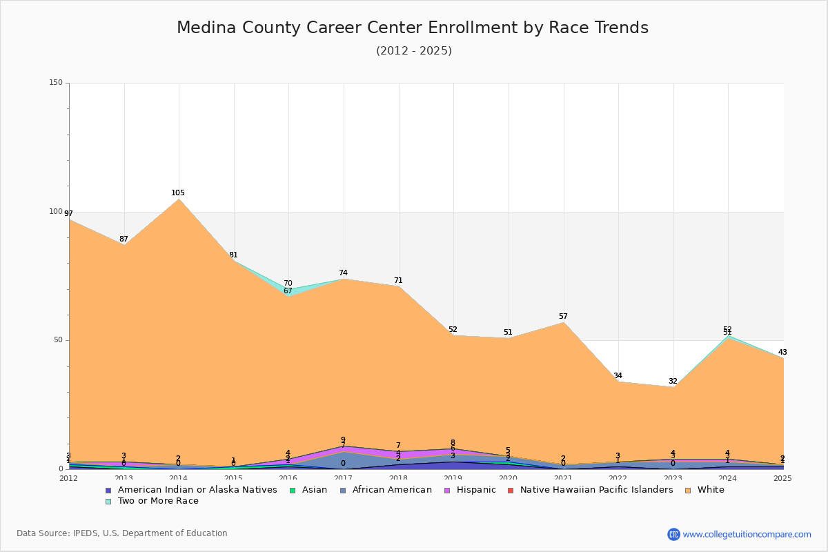 Medina County Career Center Enrollment by Race Trends Chart