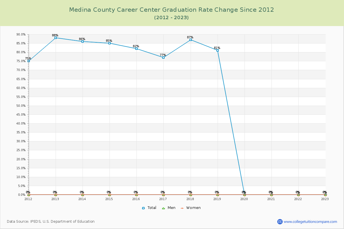 Medina County Career Center Graduation Rate Changes Chart