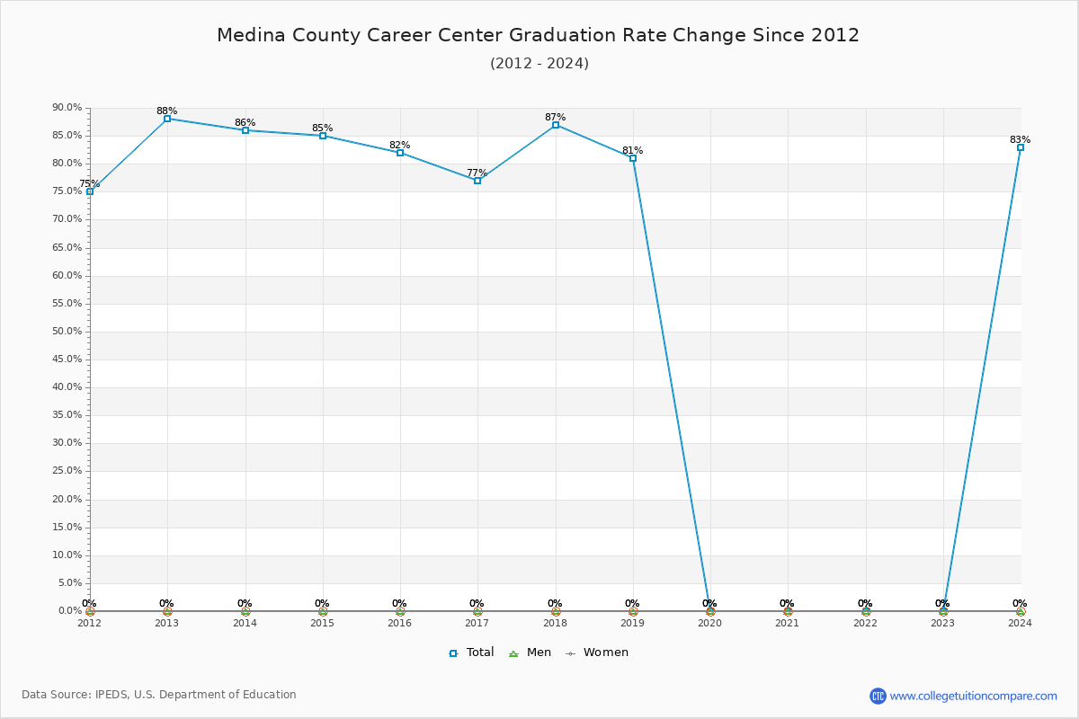 Medina County Career Center Graduation Rate Changes Chart