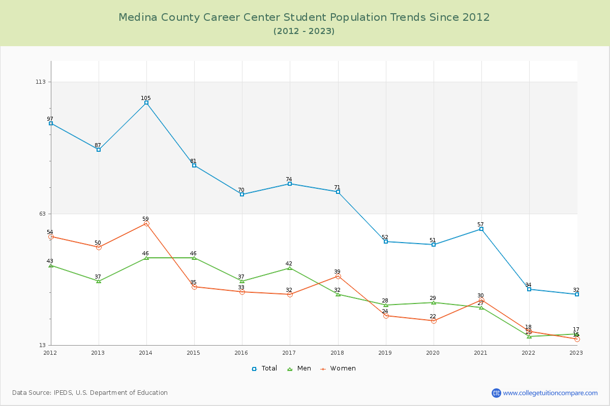 Medina County Career Center Enrollment Trends Chart