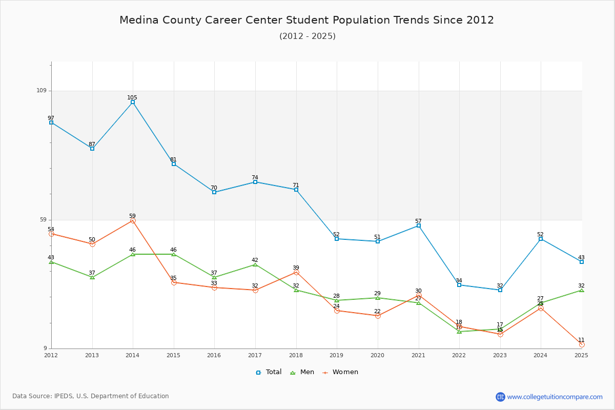 Medina County Career Center Enrollment Trends Chart
