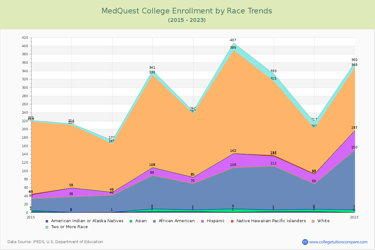 MedQuest College Enrollment by Race Trends Chart