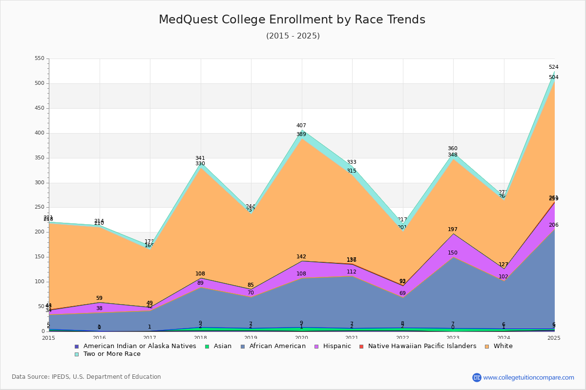 MedQuest College Enrollment by Race Trends Chart
