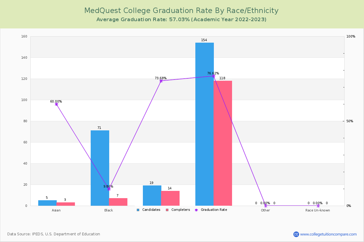 MedQuest College graduate rate by race