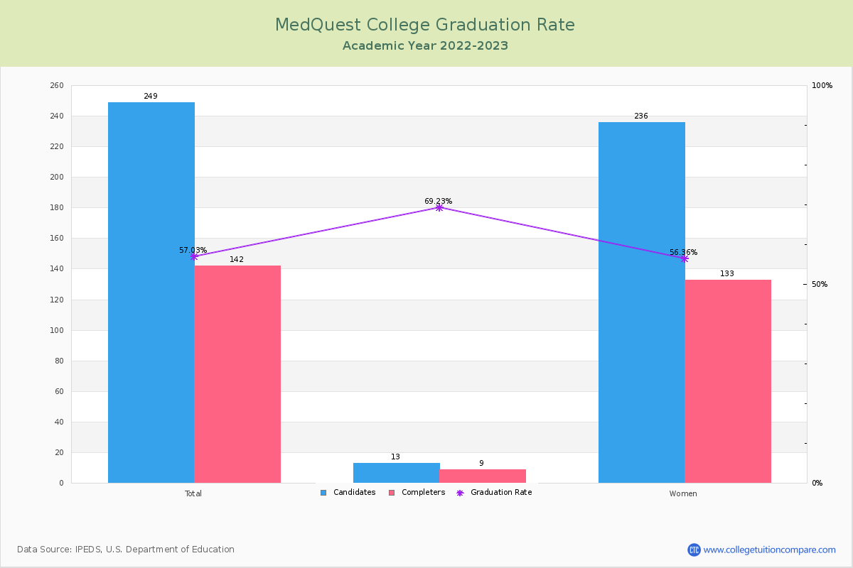 MedQuest College graduate rate