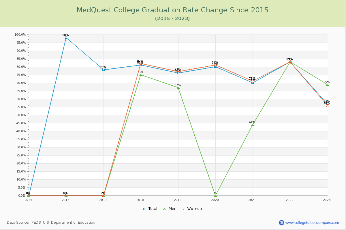 MedQuest College Graduation Rate Changes Chart