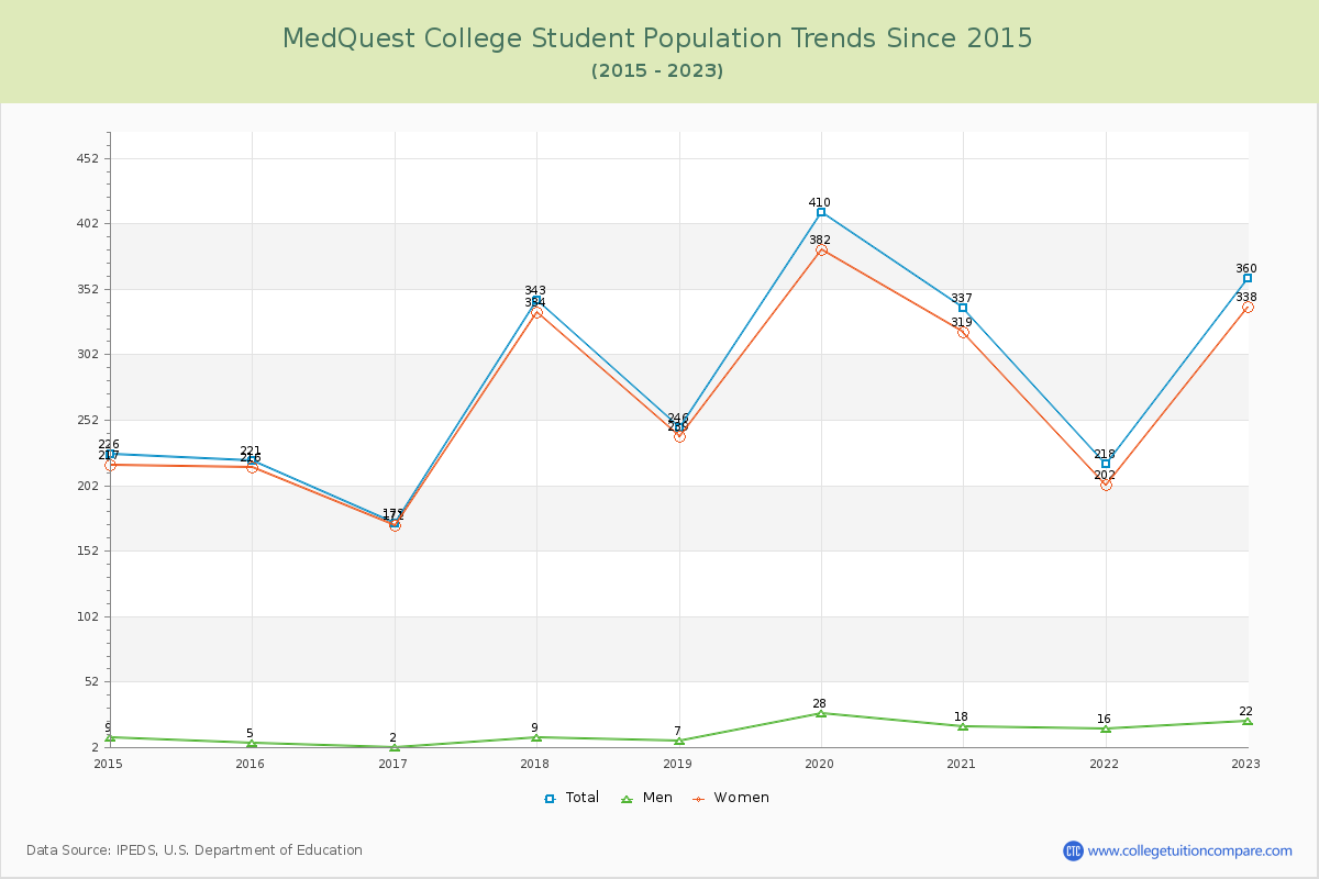 MedQuest College Enrollment Trends Chart