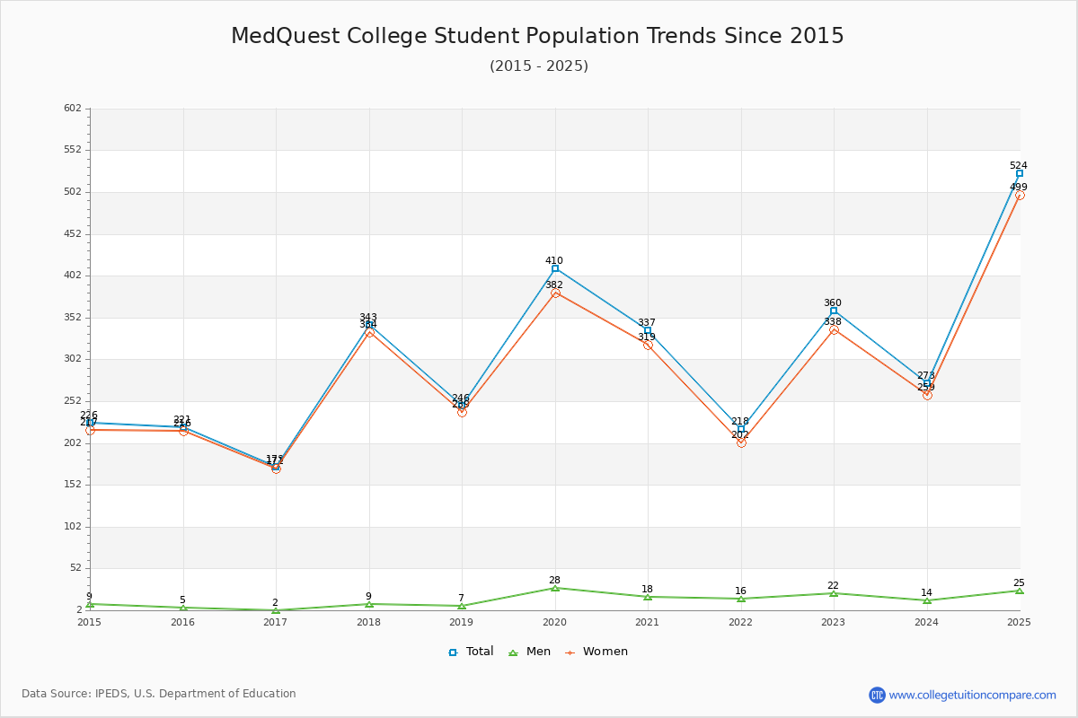 MedQuest College Enrollment Trends Chart