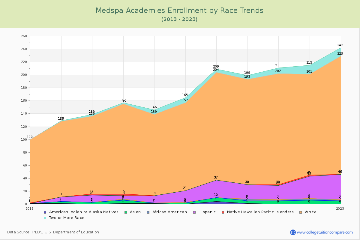 Medspa Academies Enrollment by Race Trends Chart