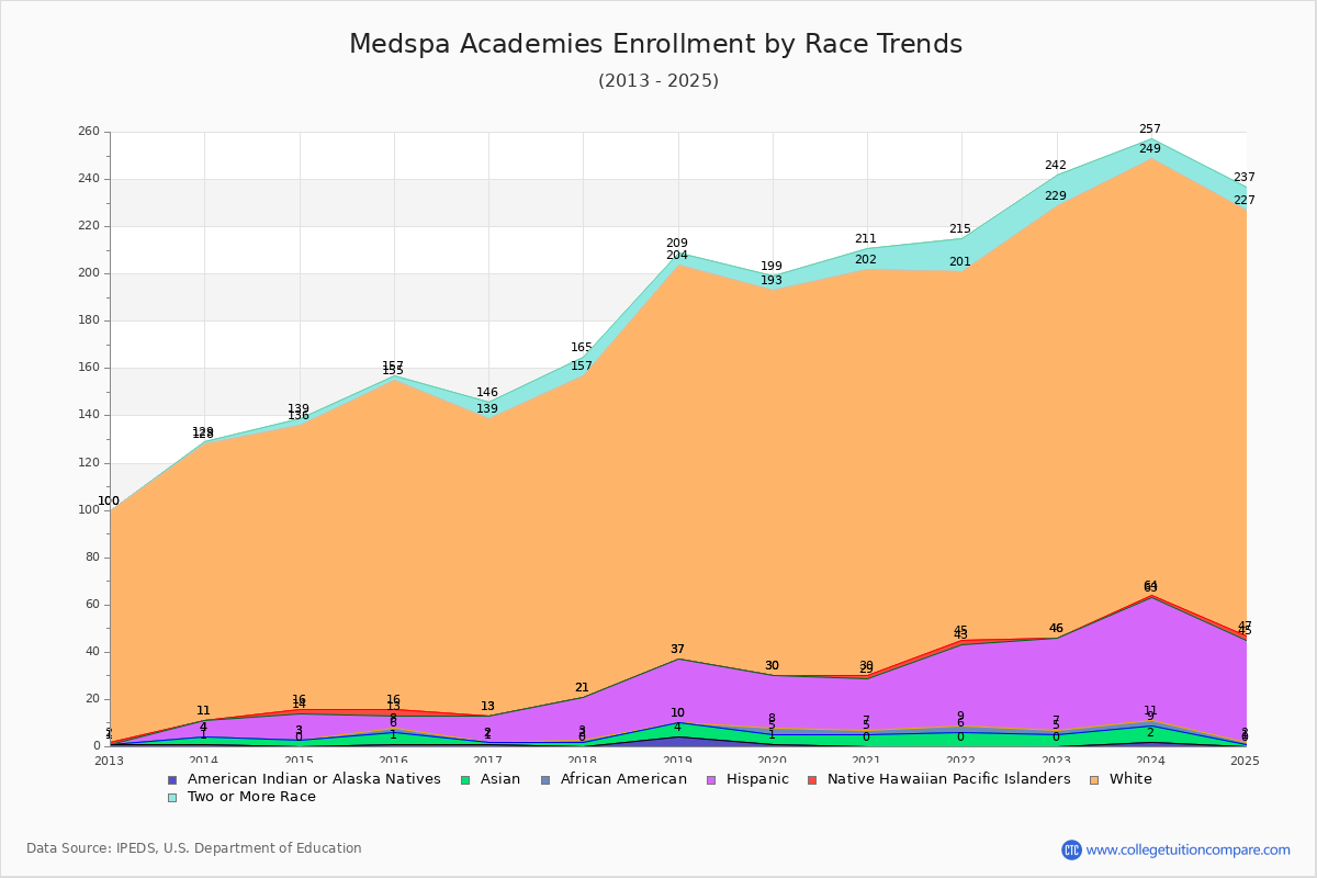 Medspa Academies Enrollment by Race Trends Chart
