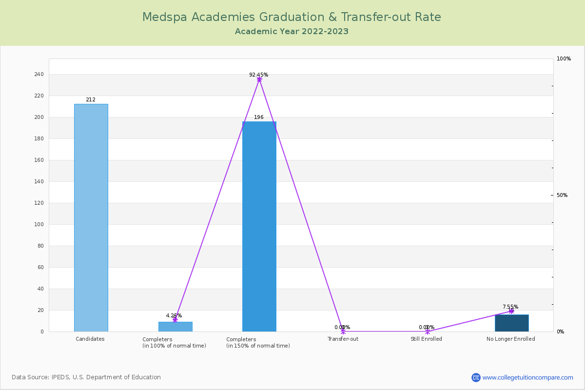 Medspa Academies graduate rate