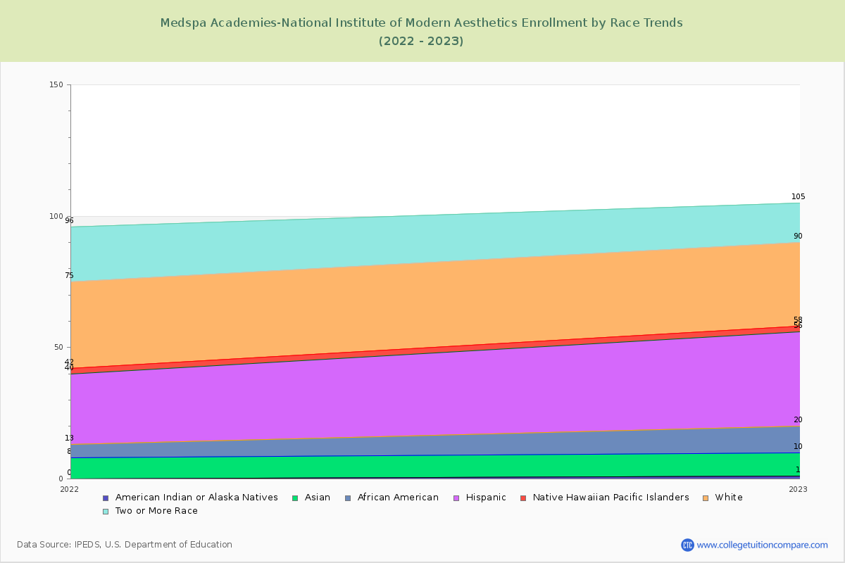 Medspa Academies-National Institute of Modern Aesthetics Enrollment by Race Trends Chart