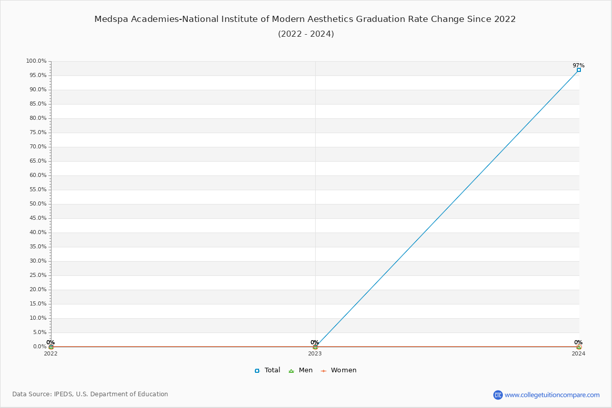 Medspa Academies-National Institute of Modern Aesthetics Graduation Rate Changes Chart