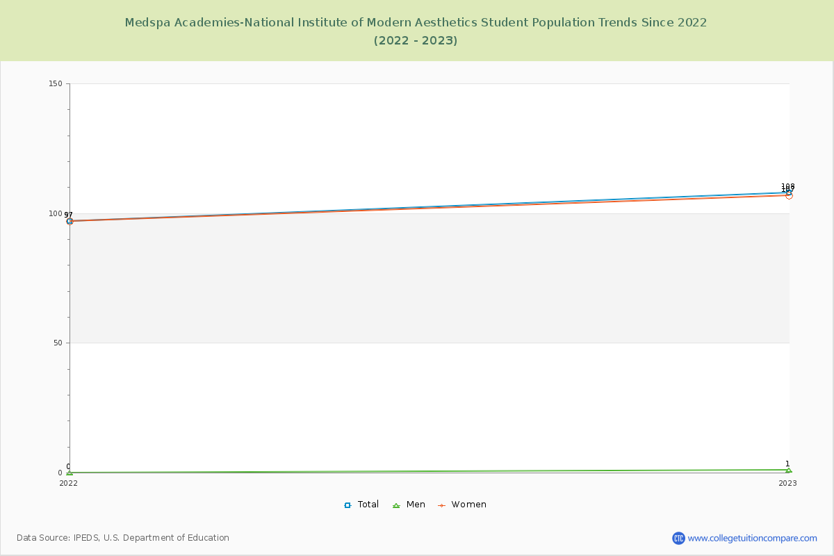 Medspa Academies-National Institute of Modern Aesthetics Enrollment Trends Chart