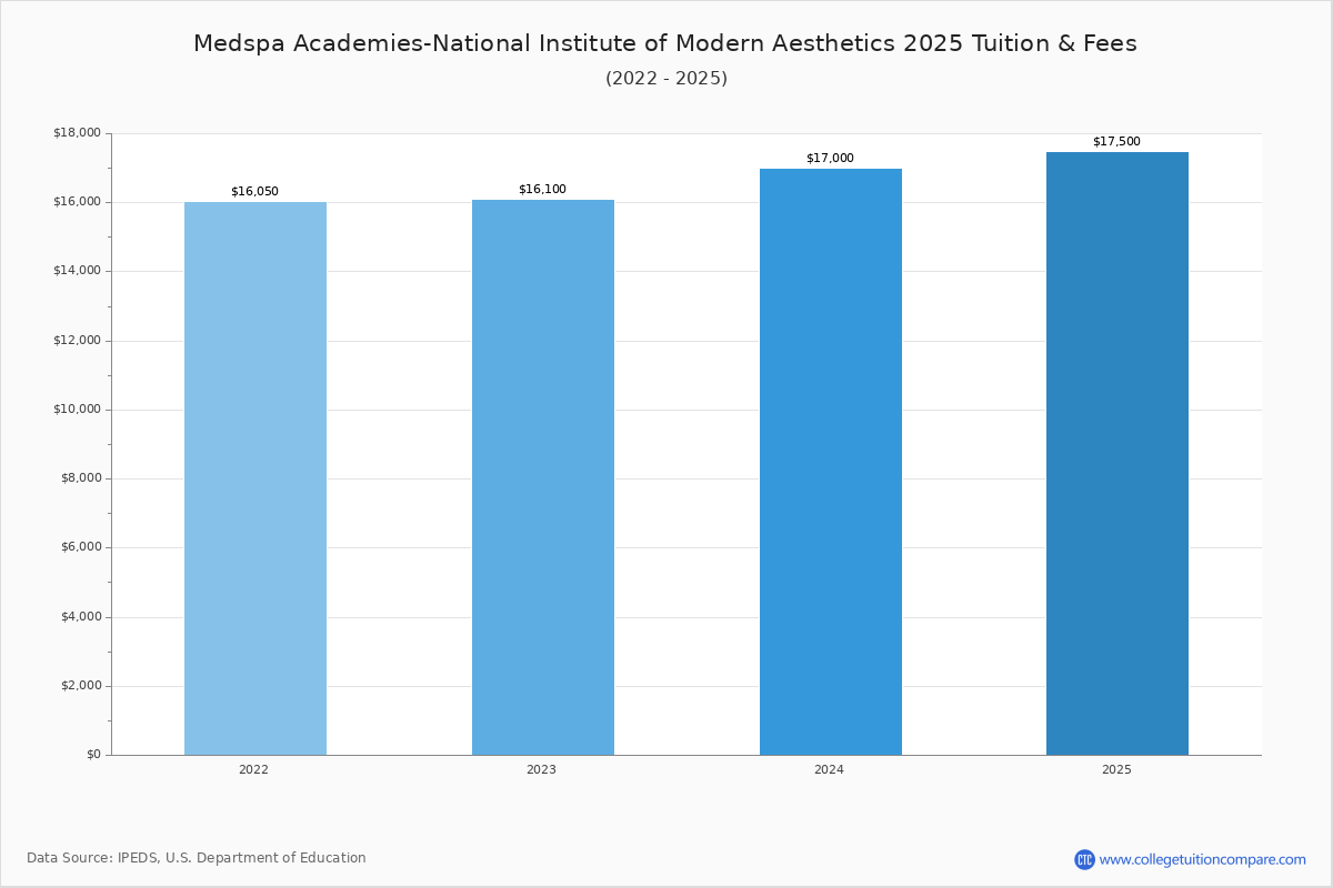 Medspa Academies-National Institute of Modern Aesthetics