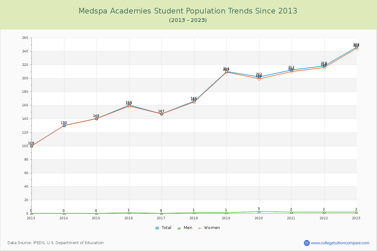 Medspa Academies Enrollment Trends Chart